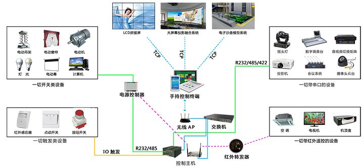 展廳智能中控系統原理圖